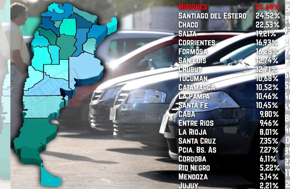 Ventas de usados cayó 16,5% en marzo, Misiones encabeza la lista