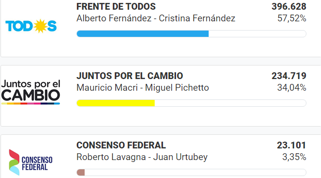 Alberto y Cristina obtuvieron el 57,59% de los votos en Misiones