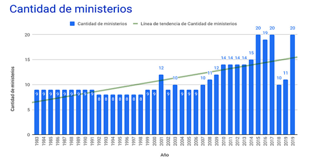 Fernández es el presidente que más ministerios crea o recrea