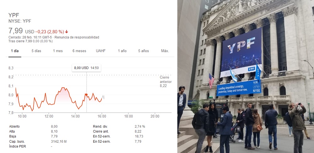 La acción de YPF en Wall Street llegó a su valor más bajo histórico