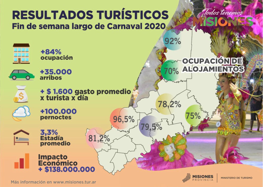 El finde largo, el turismo dejó más de 130 millones en Misiones