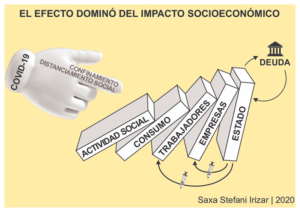 Crisis COVID-19, impacto socioeconómico: el efecto dominó