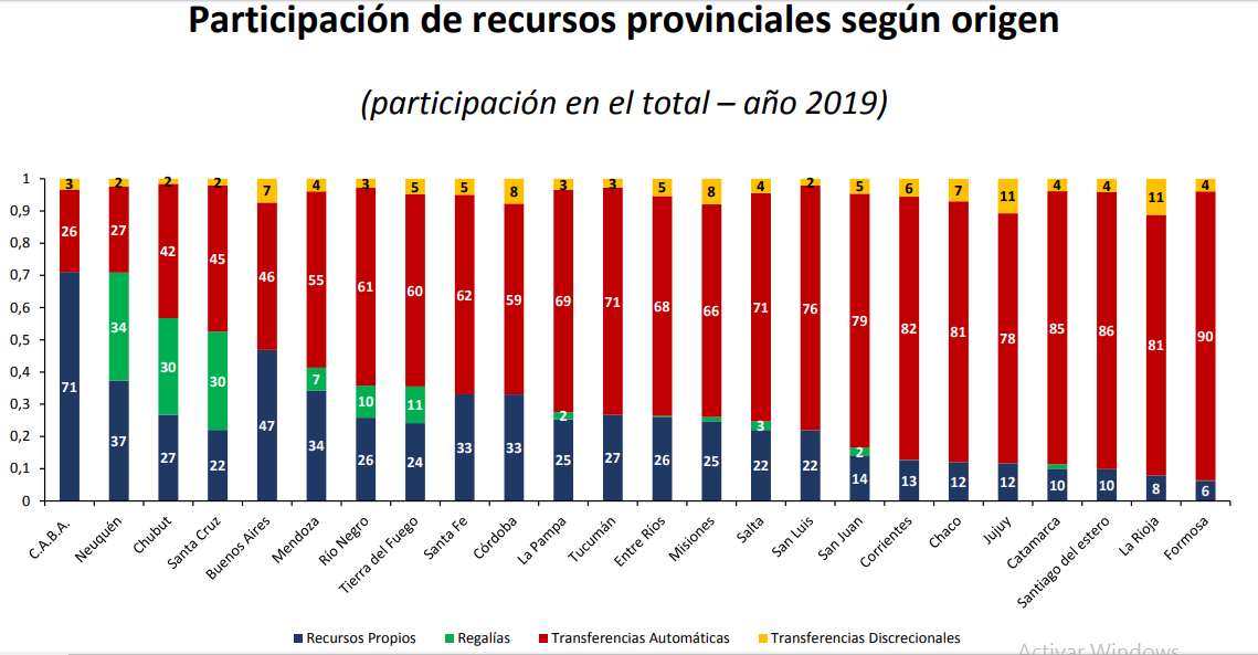 Misiones es la quinta que menos recursos recibe