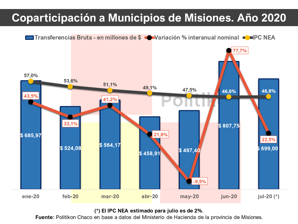 En julio las transferencias a los municipios cayeron un 16%