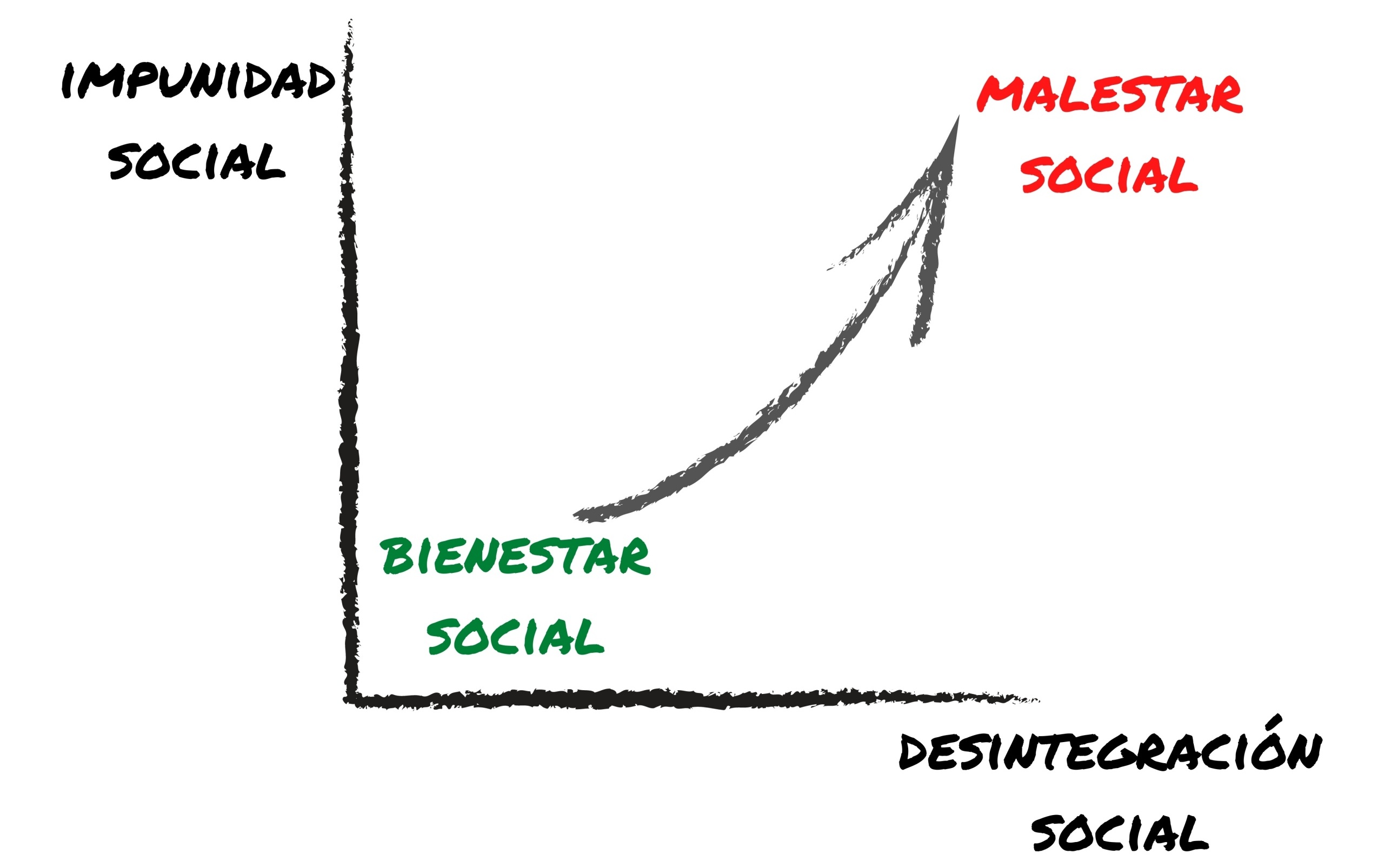 Impunidad, peligro de desintegración social