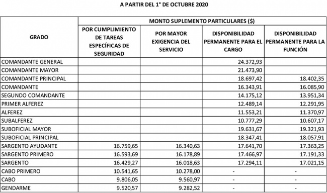 Así quedaron los salarios de las Fuerzas Armadas y de Seguridad ...