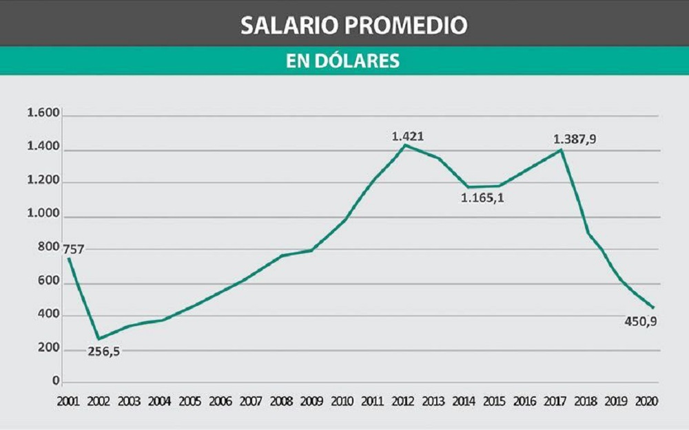 Se desplomó el salario promedio argentino medido en dólares Primera
