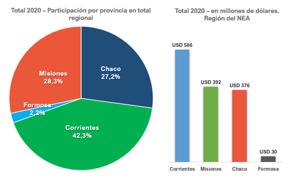Cayeron 8,8% las exportaciones misioneras durante la pandemia