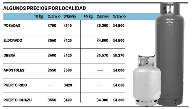 La garrafa de 10 kilos llegó hasta los $700 y la de 45 superó los $5.