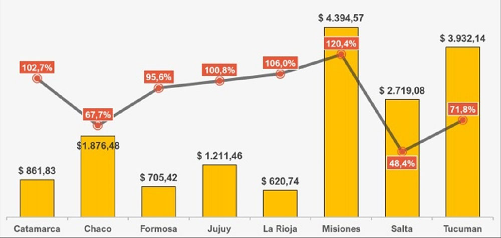 Autonomía Fiscal Misiones