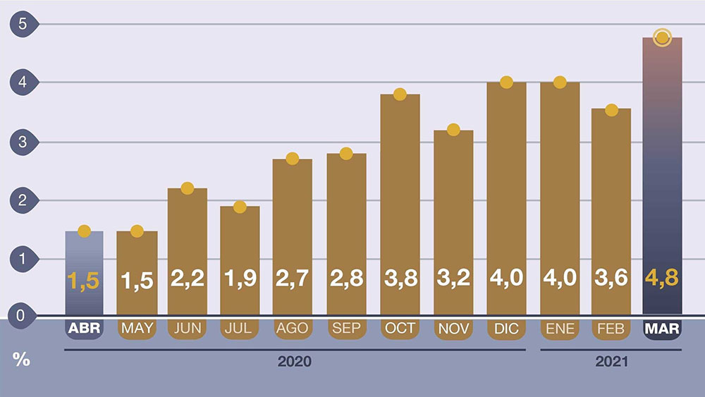 El Gobierno admite que  el IPC de abril roza el 4%