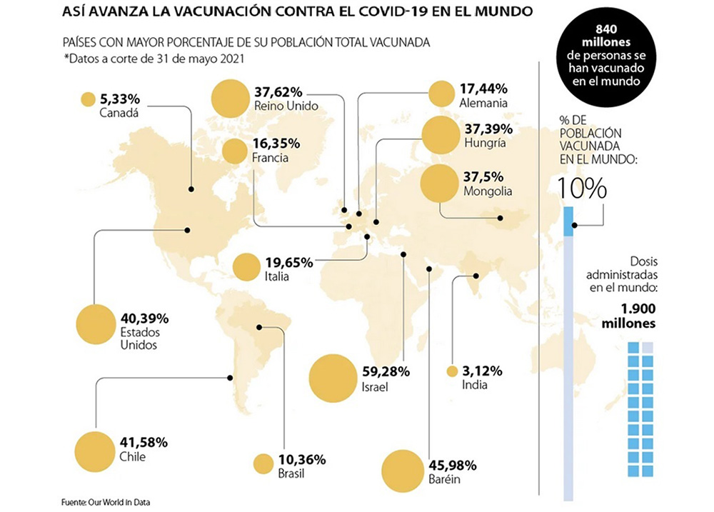 En el mundo se aplicaron 1.980 millones de dosis de la vacuna contra el COVID-19