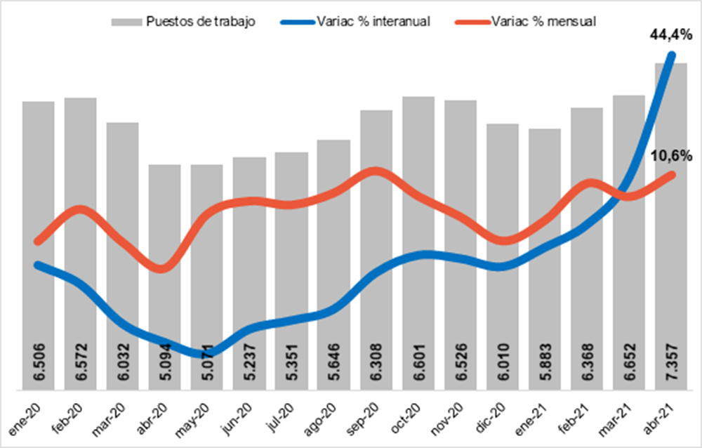 Politikon - Misiones registró el mayor incremento mensual de puestos de trabajo del país y el salario volvió a crecer