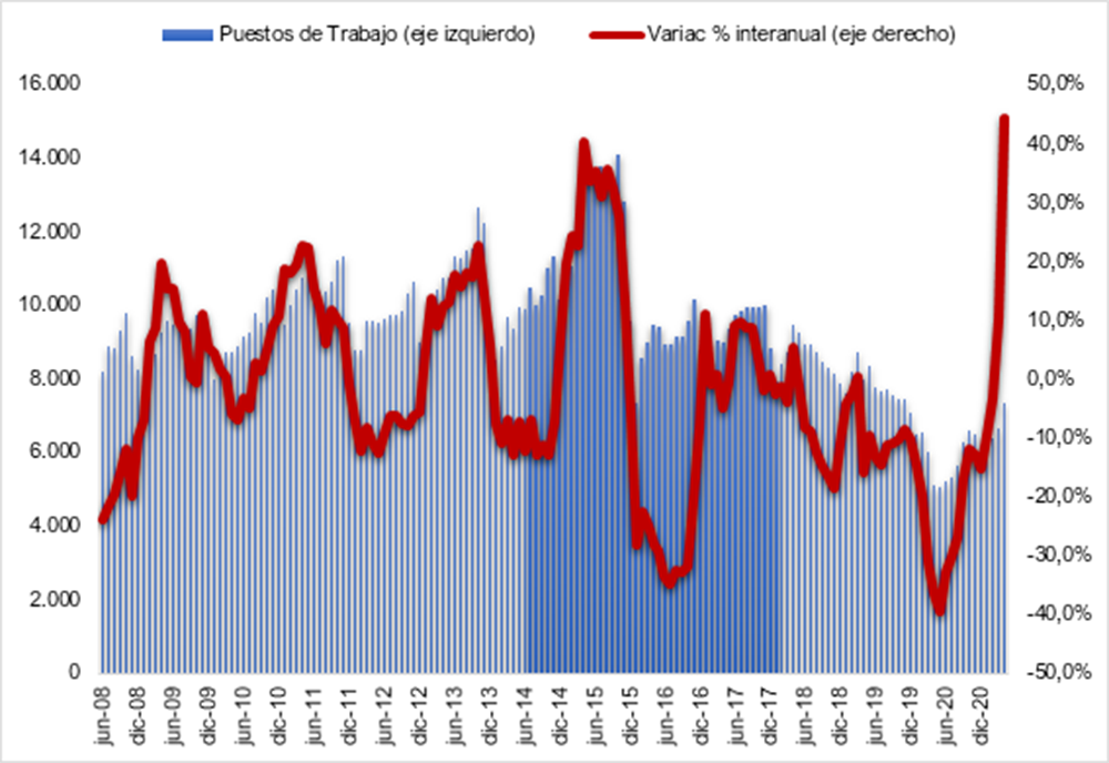 Politikon - Misiones registró el mayor incremento mensual de puestos de trabajo del país y el salario volvió a crecer
