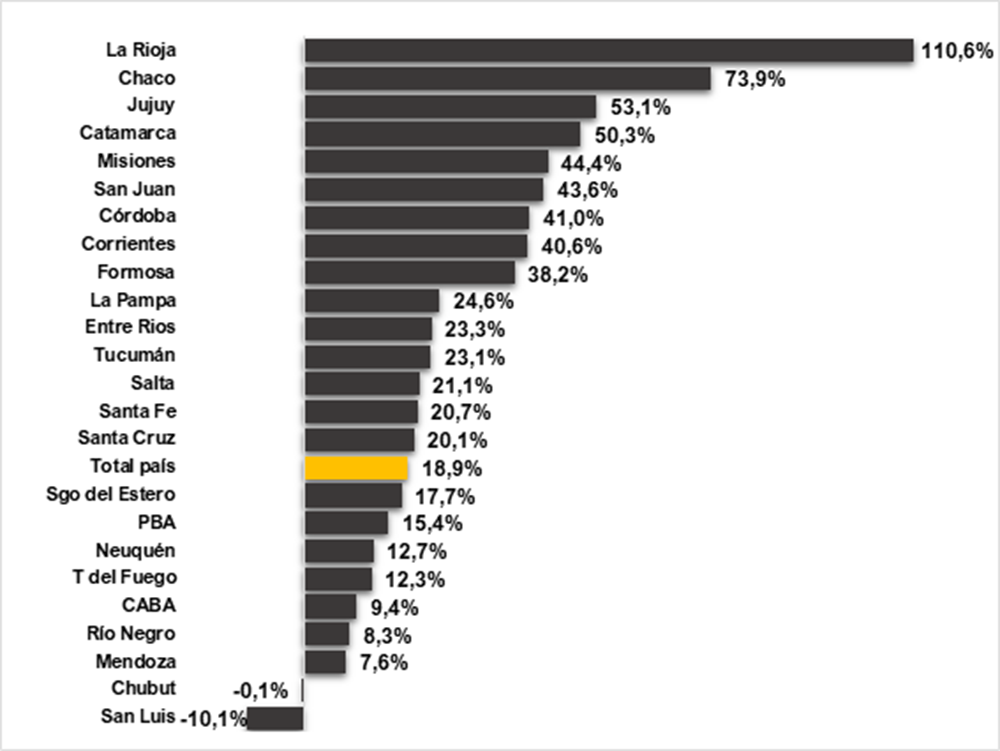 Politikon - Misiones registró el mayor incremento mensual de puestos de trabajo del país y el salario volvió a crecer