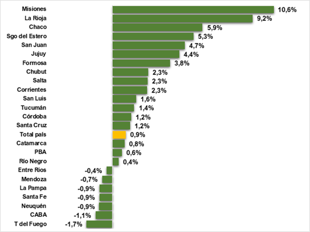 Politikon - Misiones registró el mayor incremento mensual de puestos de trabajo del país y el salario volvió a crecer