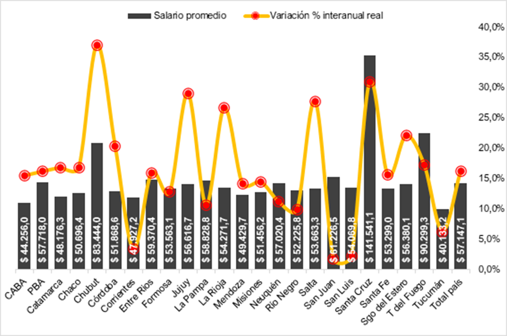 Politikon - Misiones registró el mayor incremento mensual de puestos de trabajo del país y el salario volvió a crecer