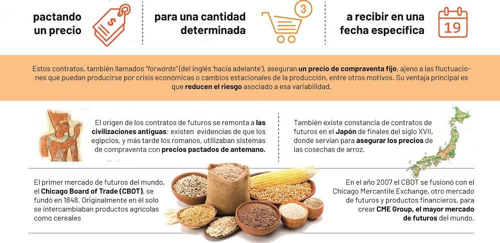 Infografía: qué son los mercados de futuros y para qué sirven