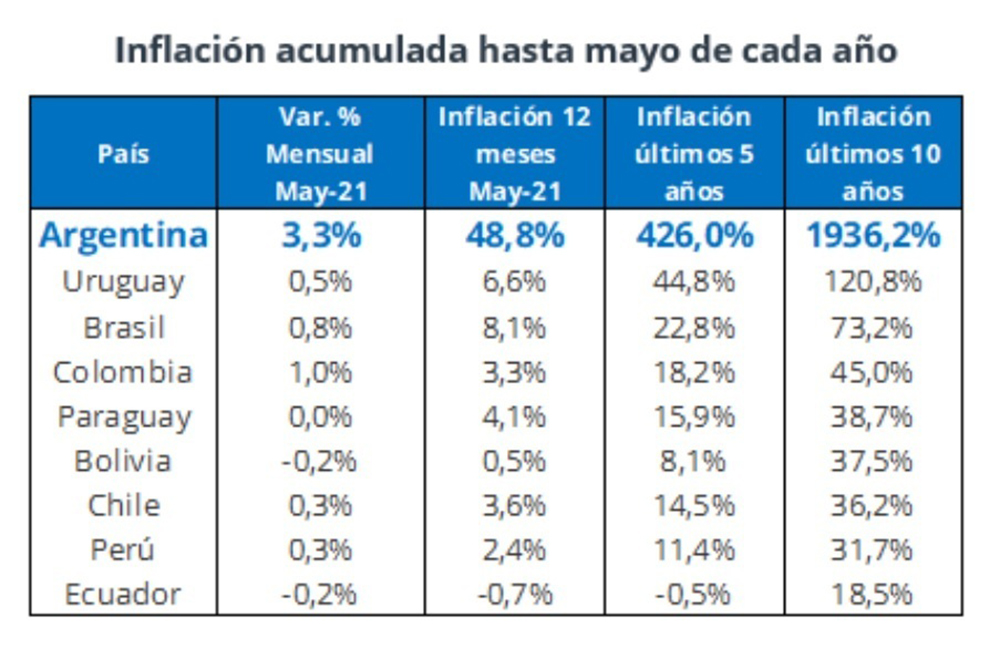 Inflación interanual: en junio llegaría al 50% y sería la más alta de los últimos 16 meses