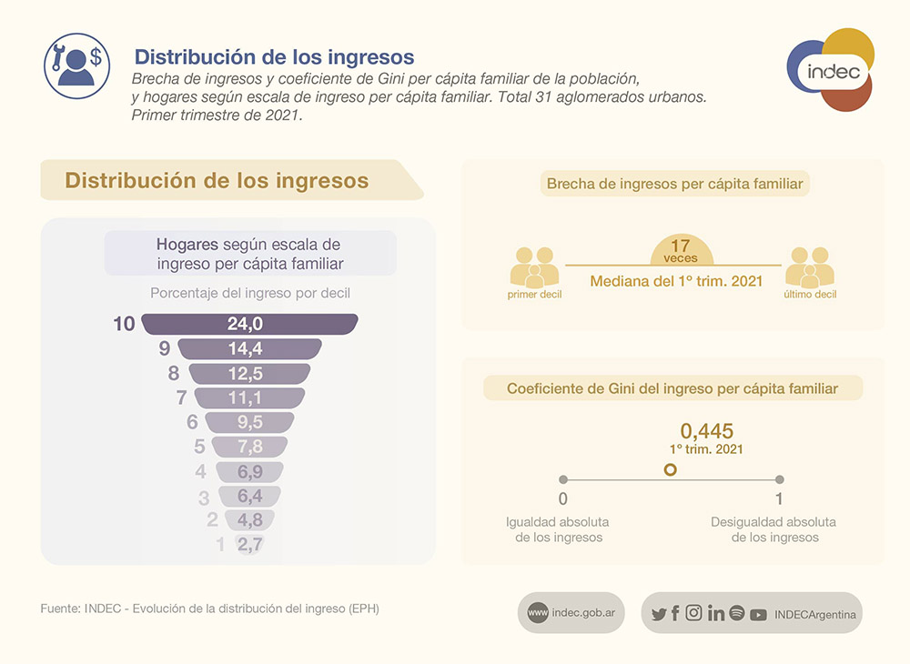 La mitad de los hogares argentinos vive con menos de $60.000 por mes, según el INDEC