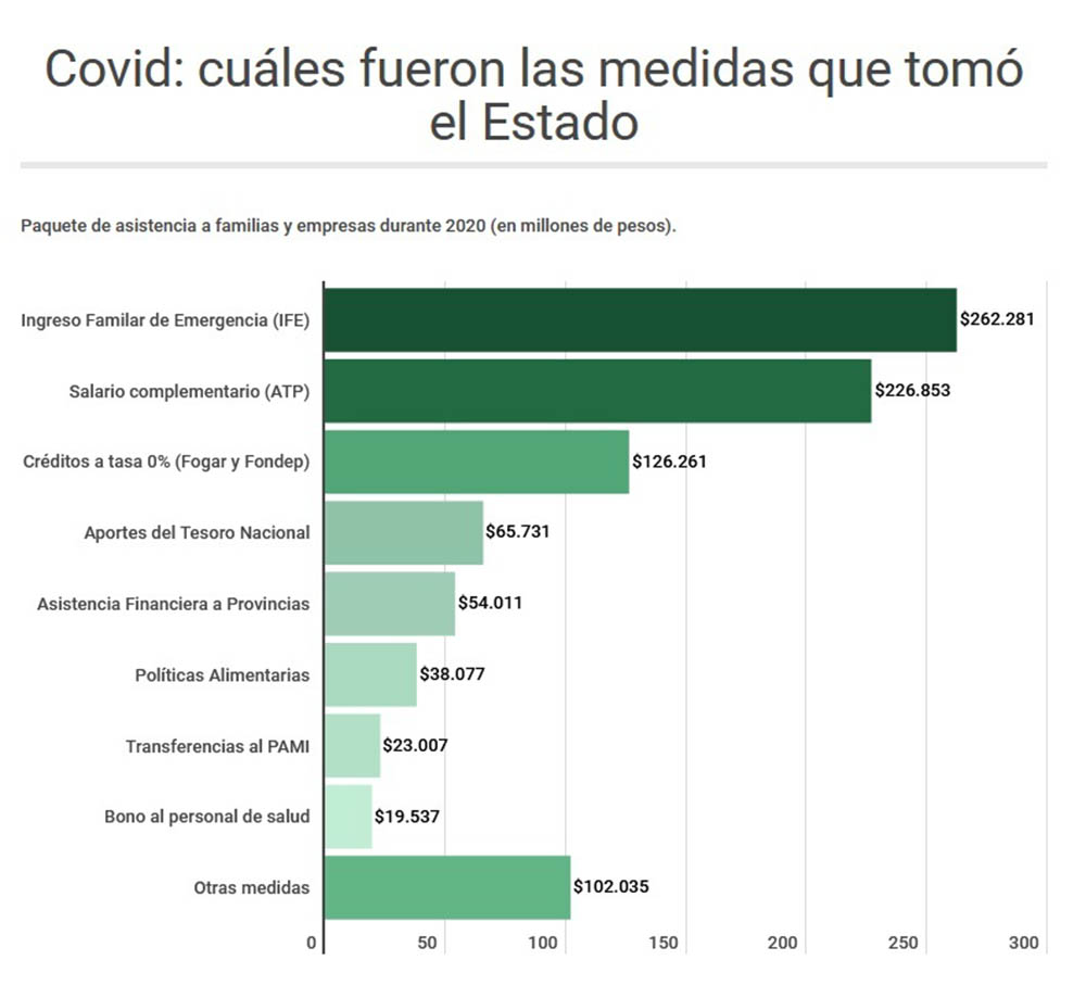 ¿Salud o economía?: cómo se repartieron los $1,5 billones en asistencias por la pandemia