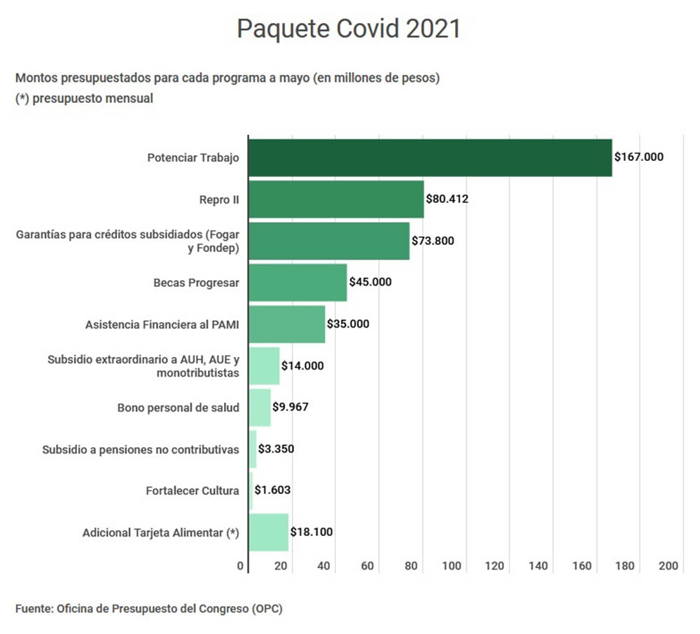 ¿Salud o economía?: cómo se repartieron los $1,5 billones en asistencias por la pandemia