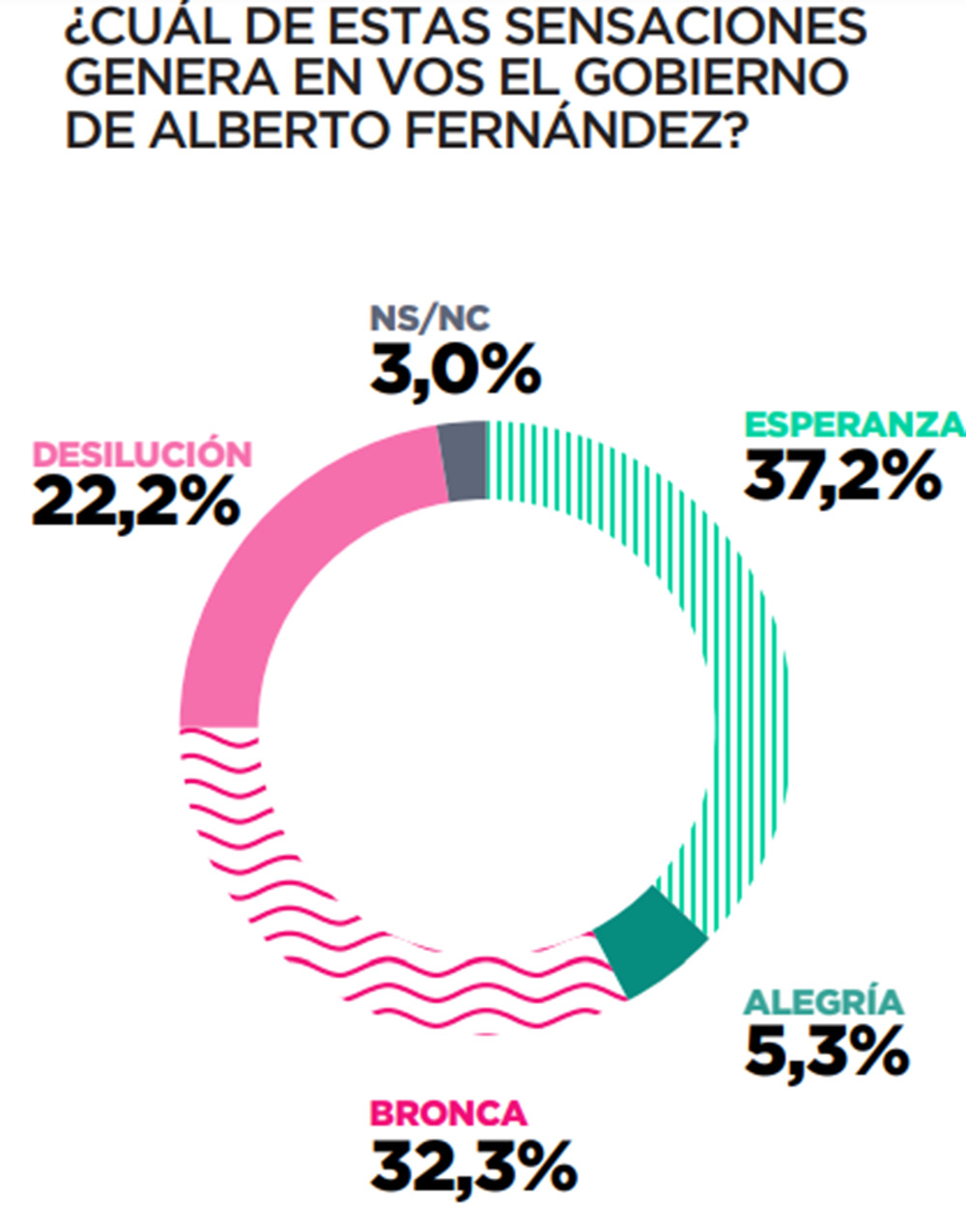 desaprobación de los jóvenes a las leyes “progresistas” de Alberto Fernández
