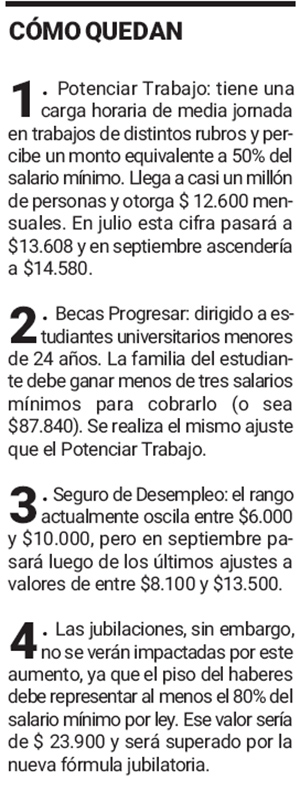 A pesar del aumento, el salario mínimo no alcanzará a superar la línea de indigencia
