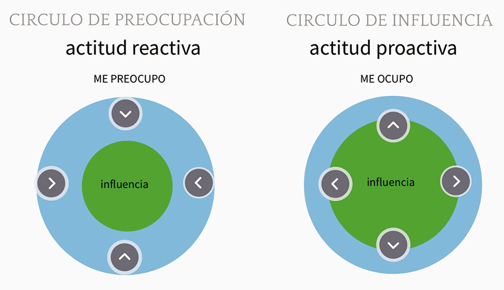 La negociación con nosotros mismos
