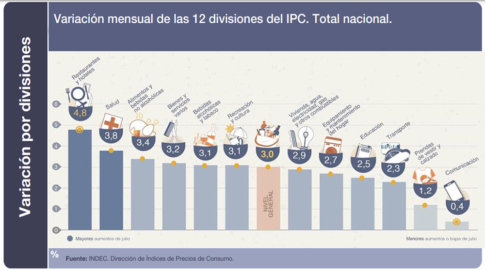 Los alimentos aceleraron los precios y este mes volverían a ubicarse por encima del 3%
