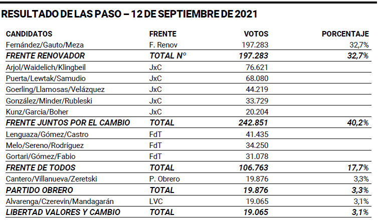 Elecciones Legislativas Misiones 2021
