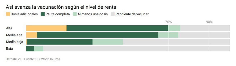 Así avanza la vacunación según el nivel de renta
