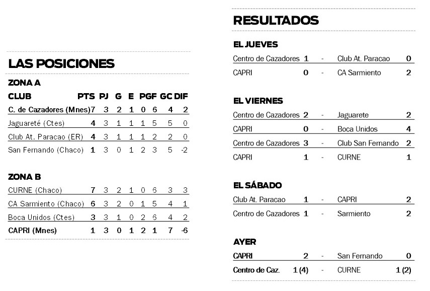 Centro se subió al podio del Regional C en Chaco