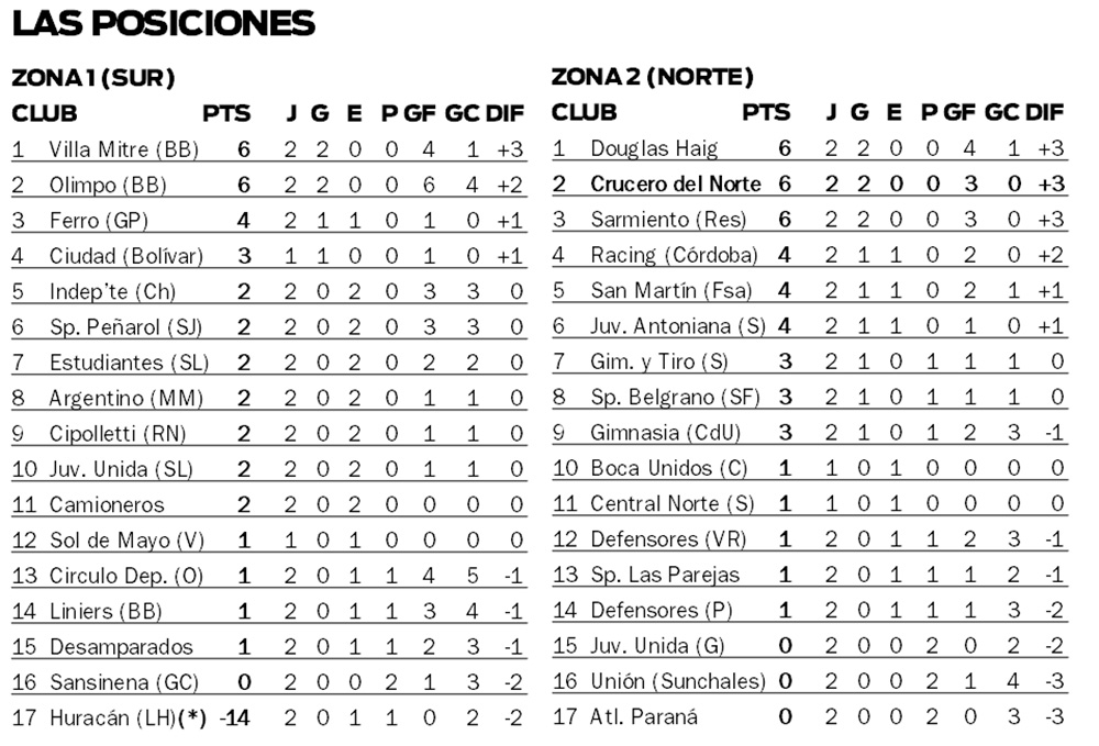 Federal A Posiciones-fecha2