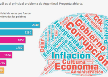 Por primera vez la gente apunta al Gobierno entre los principales problemas del país