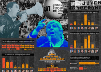 La CGT paró el país 42 veces desde 1983: los presidentes no peronistas, los más afectados