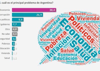 La imagen negativa sobre la gestión del Gobierno nacional llegó al 74%