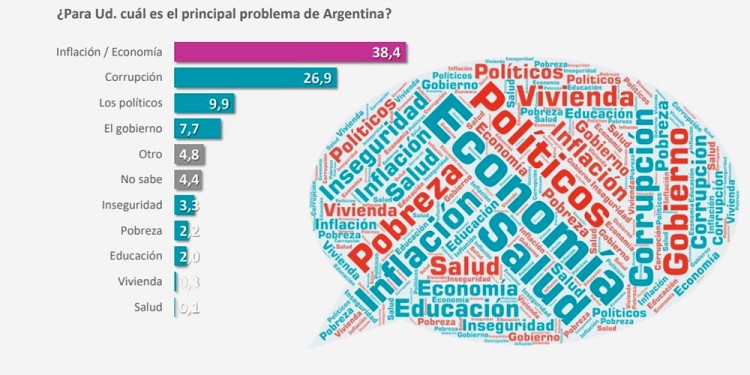 BOLSILLO. El 38,4% considera a la inflación como el principal problema del país.