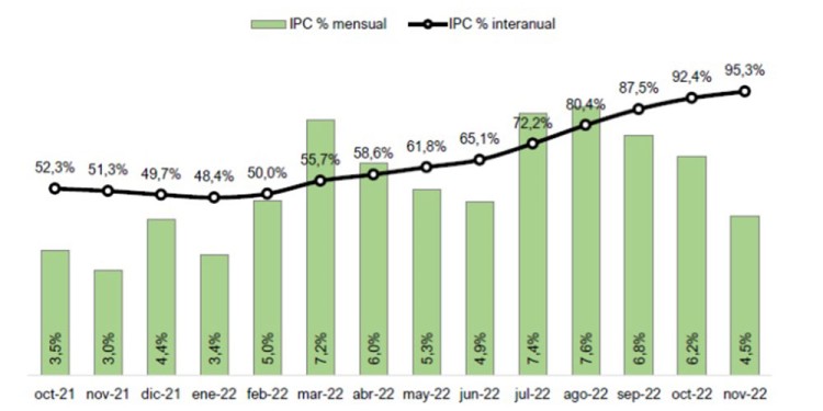 RESULTADOS. En noviembre pasado, el Índice de Precios al Consumidor (IPC) del NEA registró una suba inferior al 6%, por primera vez en los últimos cinco meses.