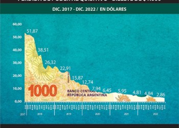 Salario en dólares: Argentina, en el fondo de la tabla