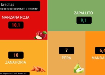 Consumidores pagaron $3,5 por cada $1 que recibieron productores