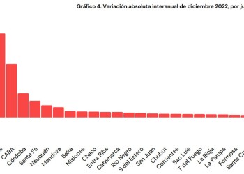 Misiones fue la octava provincia que más trabajos creó en 2022