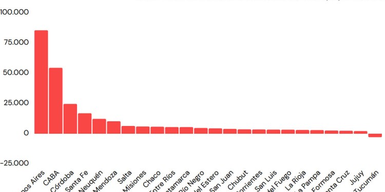 EL RANKING. Los cinco distritos más grandes lideran, seguidos por Mendoza, Salta y Misiones en octavo lugar.