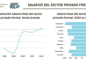 Trabajadores privados perdieron 15% del salario “real” desde 2017