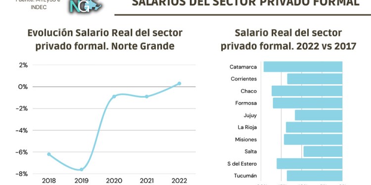 SALARIO REAL. Catamarca tuvo la mayor pérdida, Salta la menor. Misiones se mantuvo en el promedio de caída.