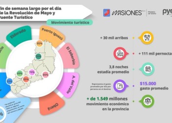 Más de 1.500 millones dejó el turismo en Misiones este finde XXL