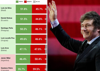 Javier Milei en caída libre entre los presidentes sudamericanos mejor valorados
