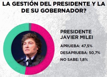 Encuesta marca desaprobación del 50% de misioneros a Milei