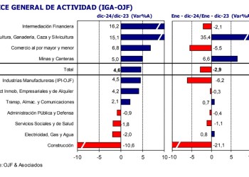 Actividad económica: análisis afirma que 2024 cerró con una caída de casi 3%