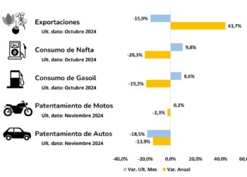 Economía: mejoraron exportaciones, consumo y crédito en el tramo final del año